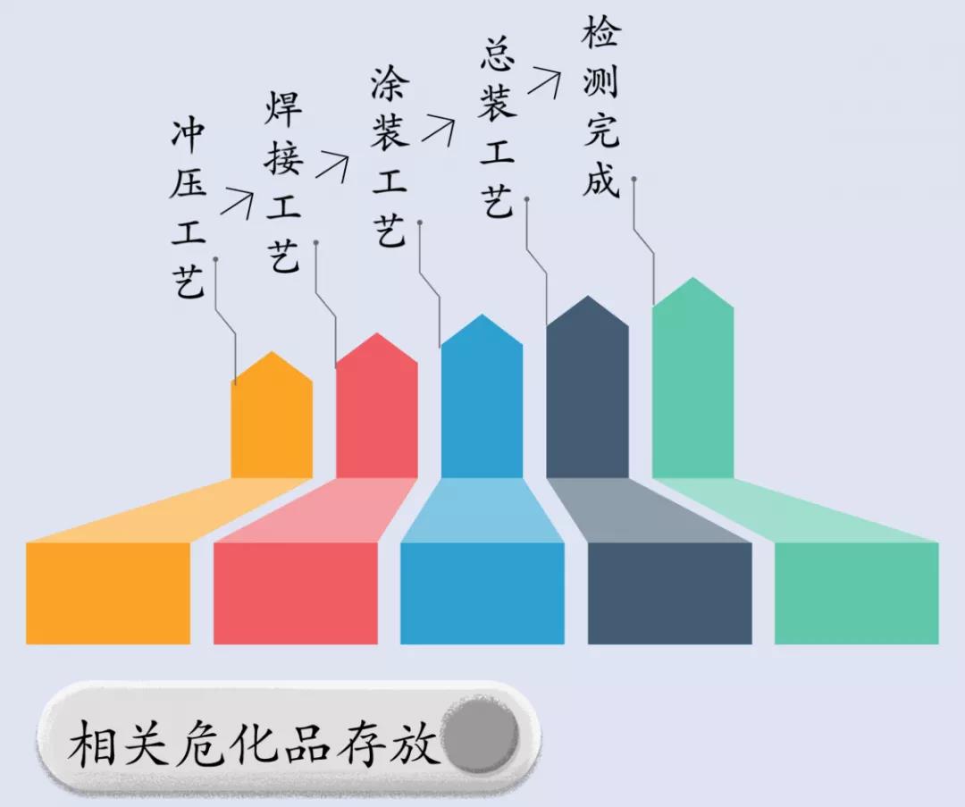 【解決方案】汽車行業危化品安全保障(圖2)