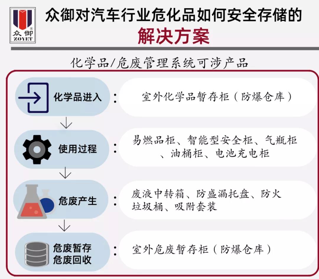 【解決方案】汽車行業危化品安全保障(圖4)